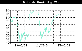 Current Outside Humidity History